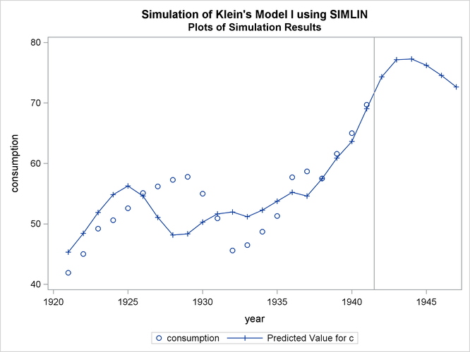 Plot of Actual and Predicted Consumption