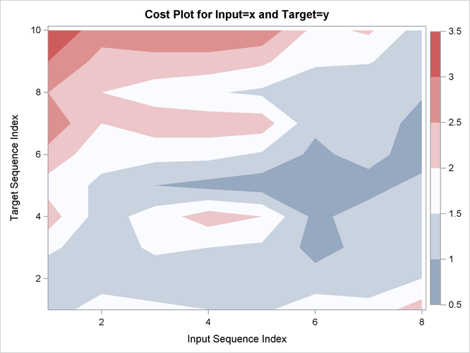 Cost Plot