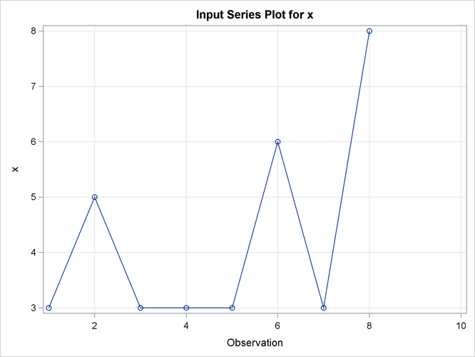 Plot of Input Variable, x