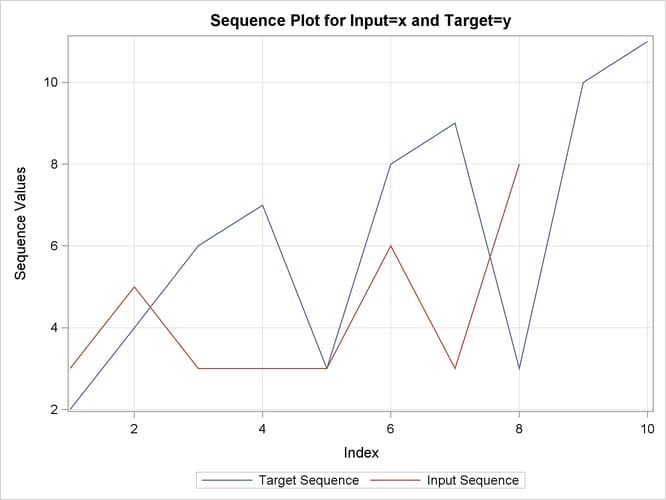 Sequence Plot