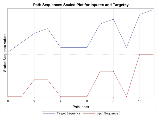 Path Sequences Scaled Plot