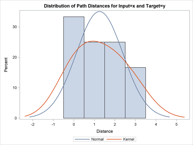 Path Distance Histogram