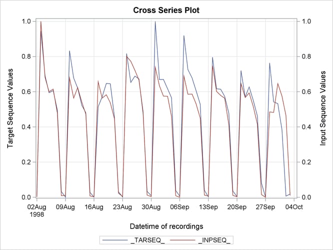 Cross Series Plot of the Historical Time Series