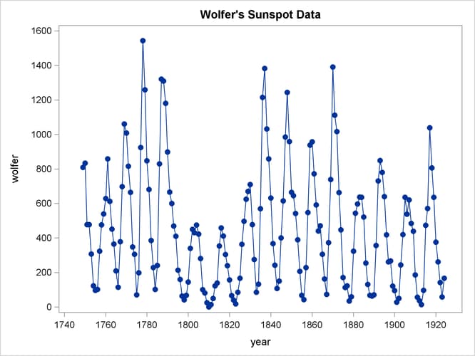 Plot of Original Sunspot Data