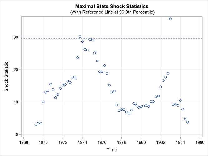 Time Series Plot of Maximal Shock Statistics