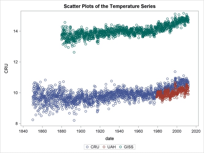 Scatter Plots of , , and