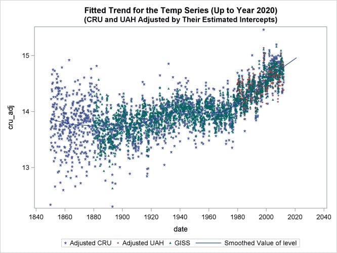 Fitted Trend μt