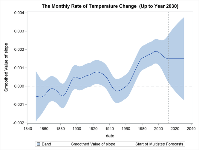 Forecasts of the Slope of μt