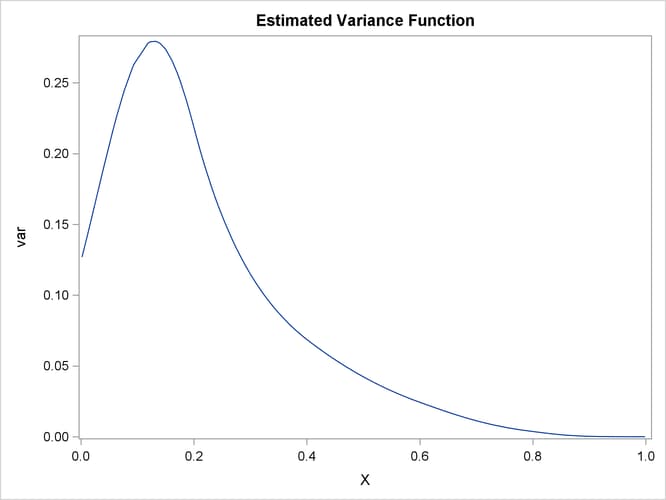 Estimated Variance Function h(x) = ( ∑i=17 i i (x))