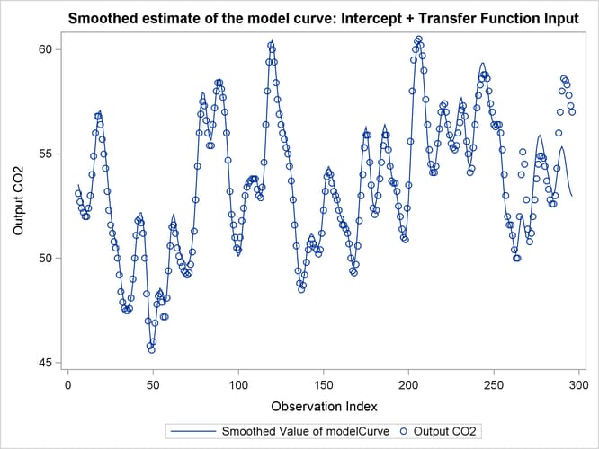 Smoothed Estimate of μ+ ft