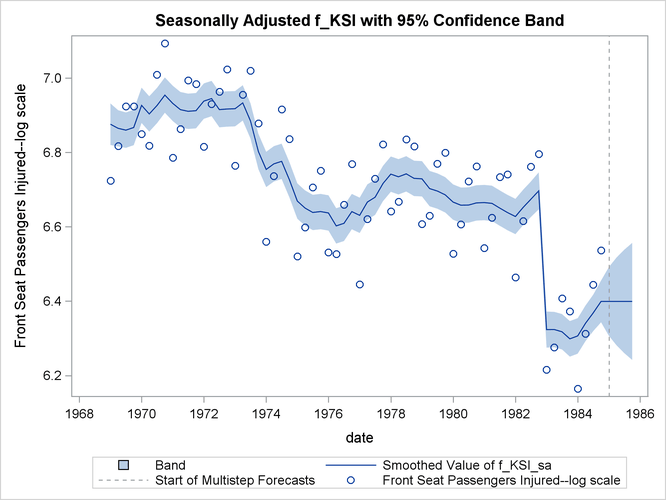 Plot of Seasonally Adjusted