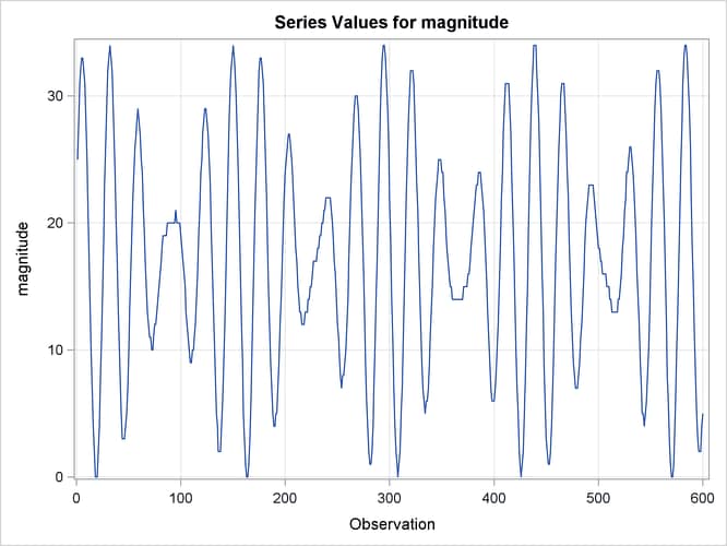 Plot of Star Brightness on Successive Days