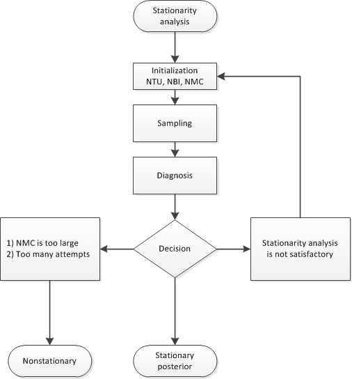 Flowchart of the AUTOMCMC Algorithm: Stationarity Analysis