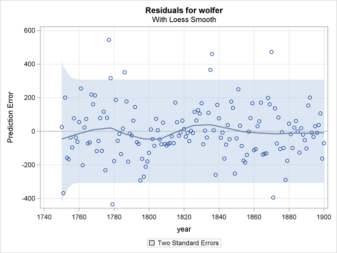 Sunspots Series: Residual Loess Plot