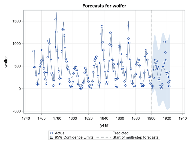 Sunspots Series: Series Forecasts