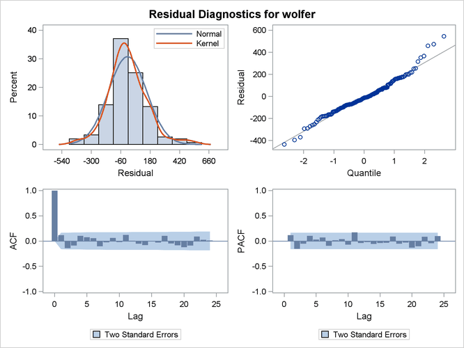 Sunspots Series: Residual Diagnostics