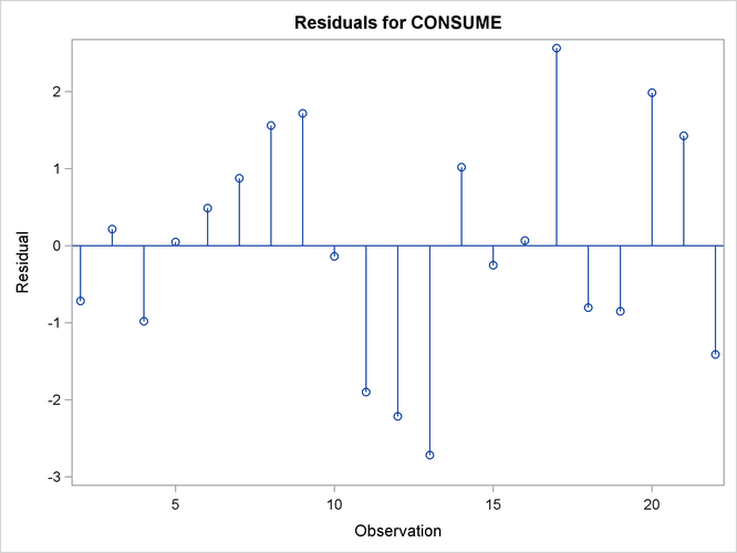 Residuals Diagnostic Plots for Consumption