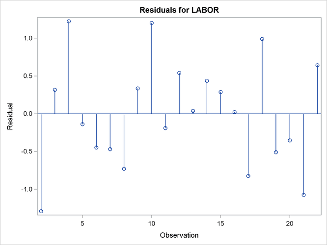 Residuals Diagnostic Plots for Labor