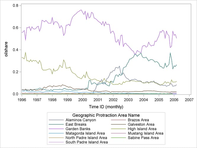 Protraction Share of Oil Production for Western Region