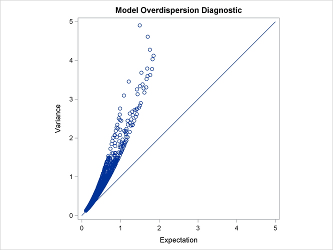 Overdispersion Diagnostic Plot