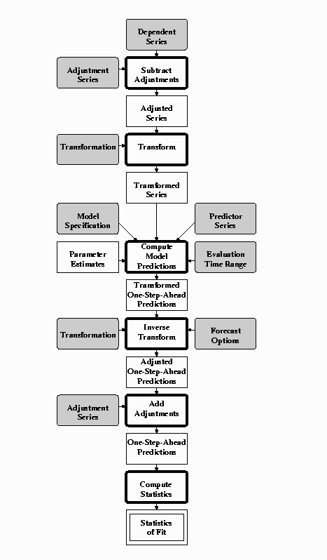 Model Evaluation Flow Diagram