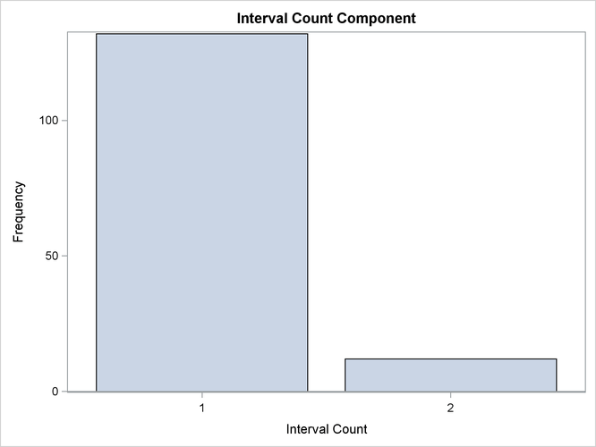 Time ID Interval Counts Histogram