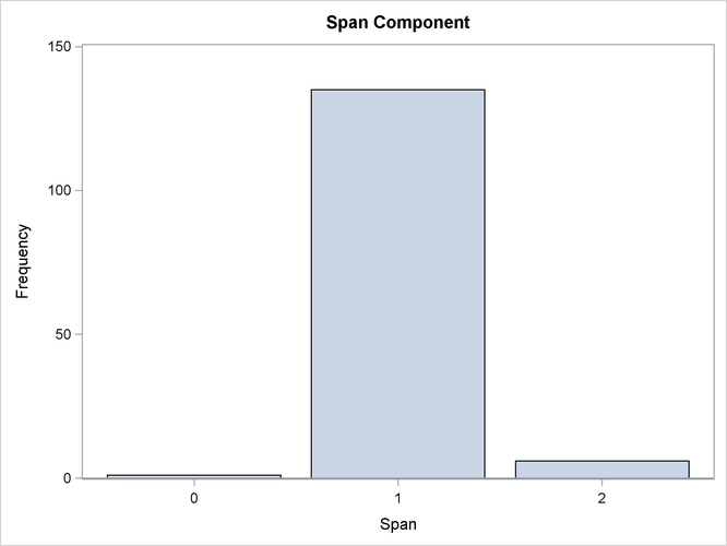 Time ID Span Histogram