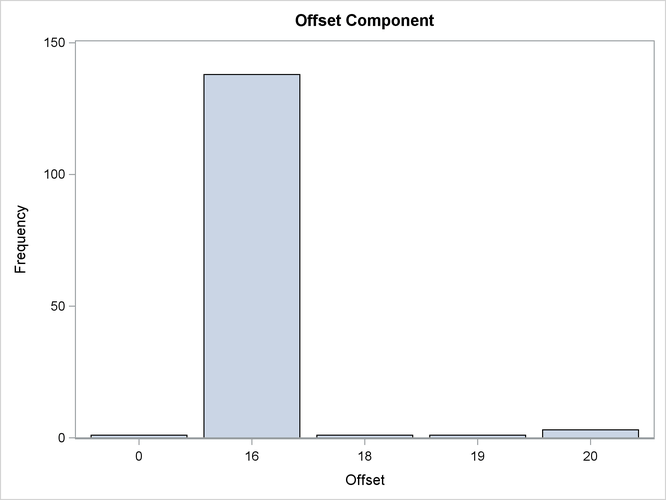 Time ID Offsets Histogram