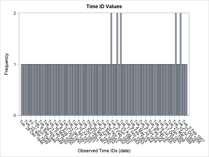 Unaligned Time ID Histogram