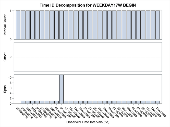 Time ID Decomposition