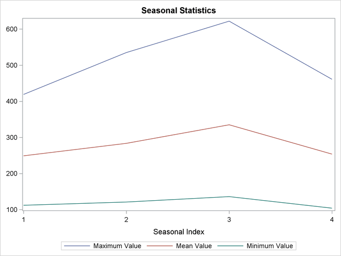 Seasonal Statistics Plot