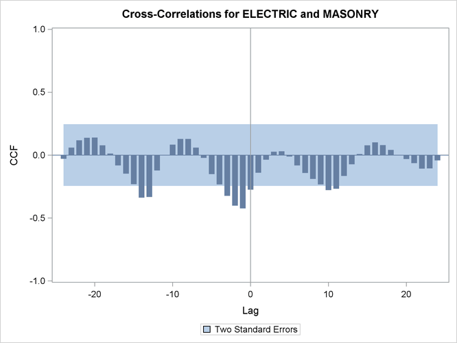 Cross-Correlation Plot