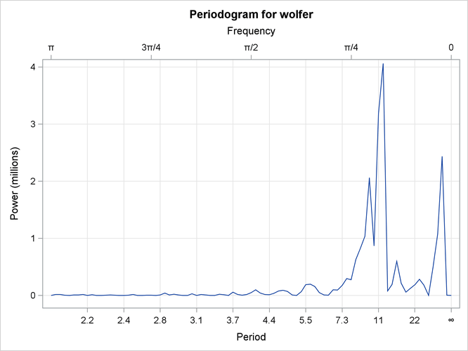 Periodogram