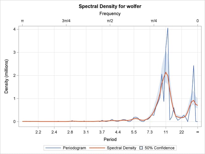 Spectral Density Plot