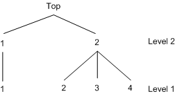 An Alternate Two-Level Tree