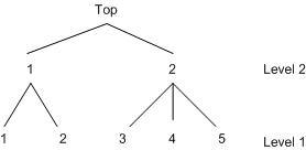 Two-Level Decision Tree