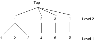 Decision Tree for Revealed and Stated Preference Data