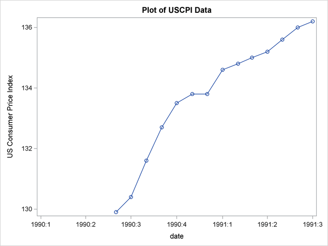 Plot of Monthly CPI Over Time