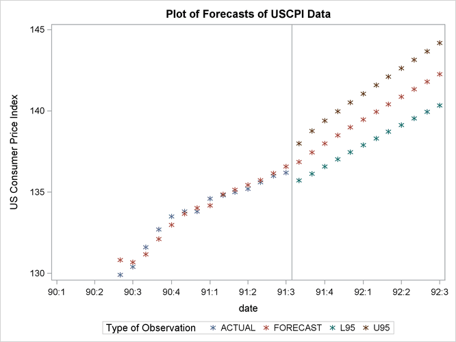 Plot of Forecast