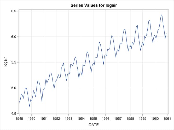 Series Plot of Log-Transformed Airline Passenger Series