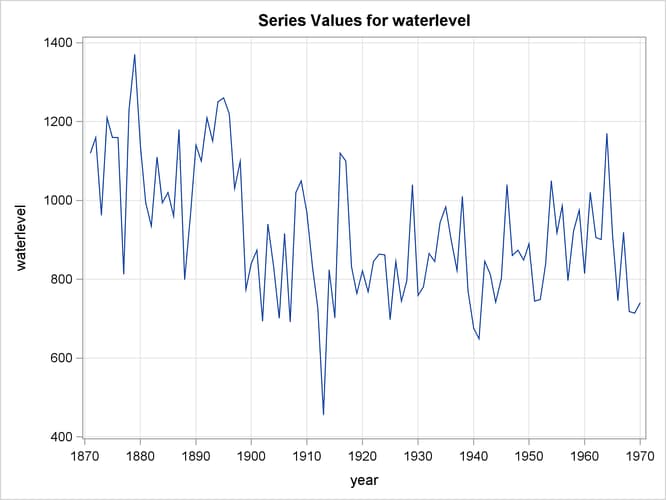 Nile Water Level