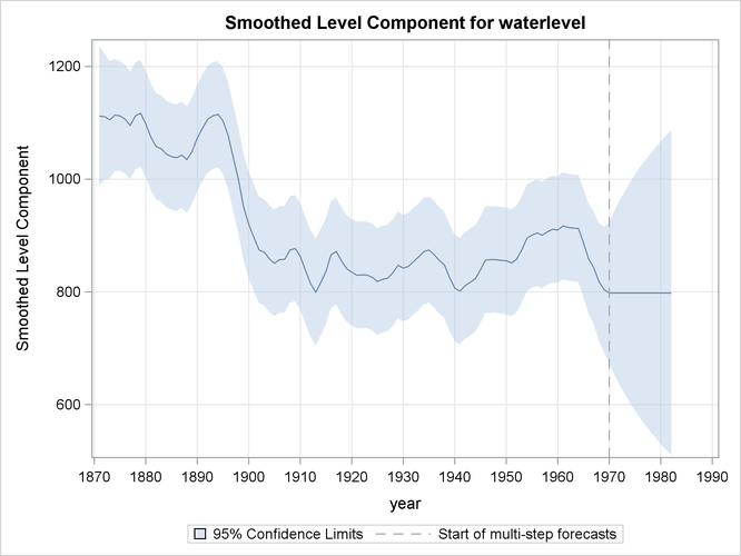 Smoothed Trend without the Shift of 1899