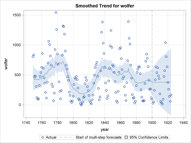 Sunspots Series: Smoothed Trend