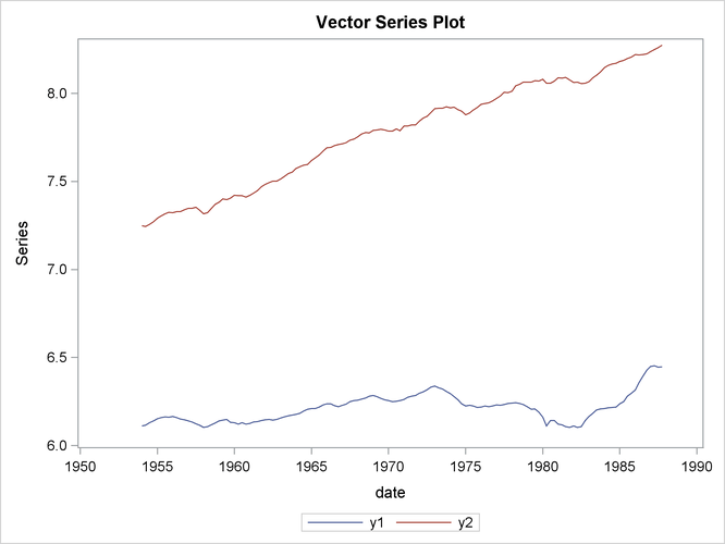 Plot of Data