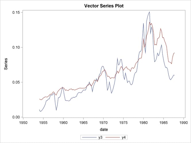 Plot of Data