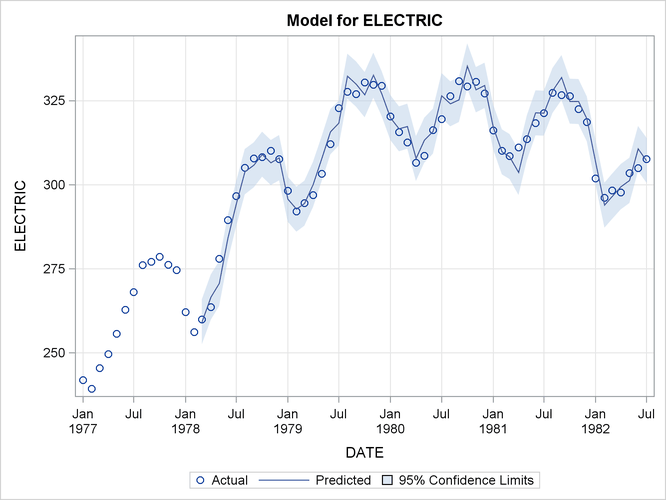 Series and Predicted Series Plots