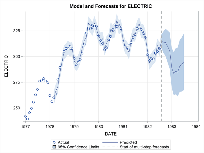 Series and Forecast Plots