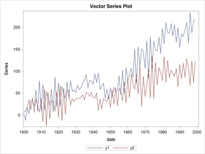 Plot of Generated Data Process