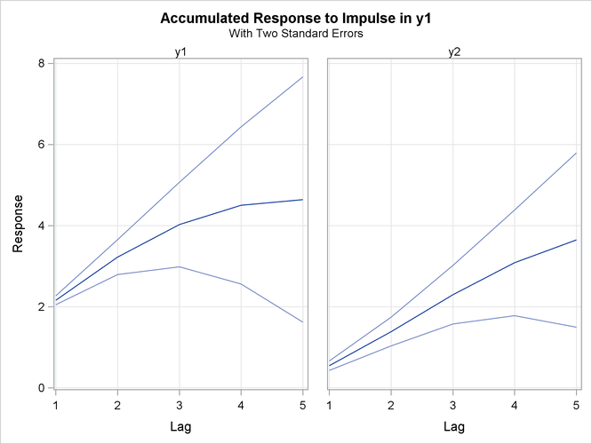 Plot of Accumulated Impulse Response