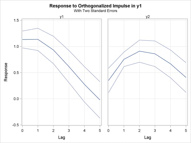 Plot of Orthogonalized Impulse Response